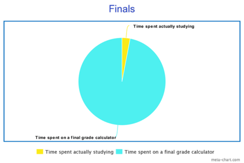 What final are you going to ace this semester?