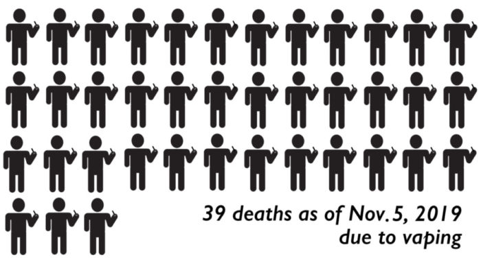 As of Nov. 5, 2019, 39 people have died due to vape-related illnesses.