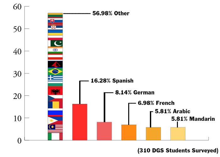 A Blueprint poll found thatover 30 different languages are spoken among DGS students.