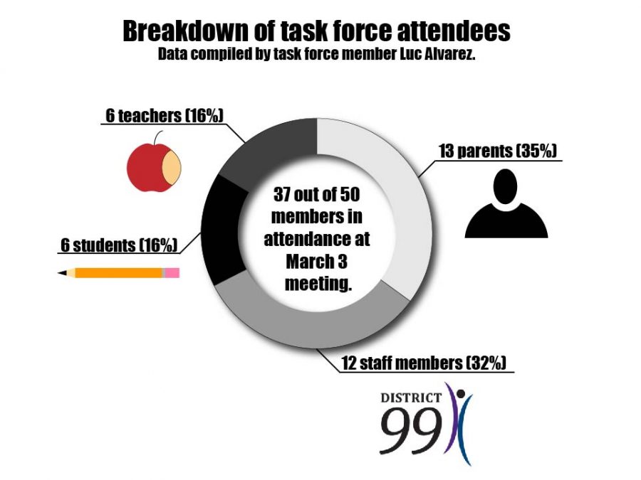 The task force consists of students, staff, parents and teachers. 
