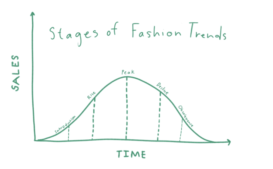 The five stages of a fashion trend are introduction, rise, peak, decline, and obsolescence.