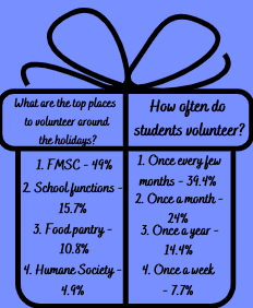 Based on a survey of 105 students, the top place to volunteer around the holidays is Feed My Starving Children.