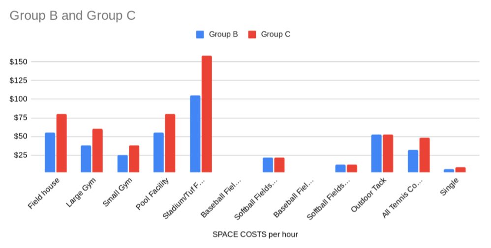 A bar graph showing the money differences between group B and group C. 