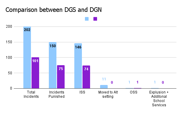 Comparison of the incident statistics between DGN and DGS from 2023.