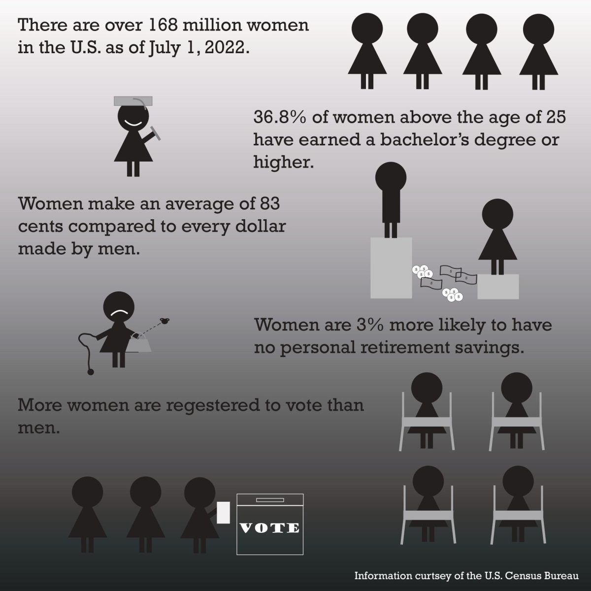 Women experience contrasts between themselves and men in different areas of society such as the workforce. 