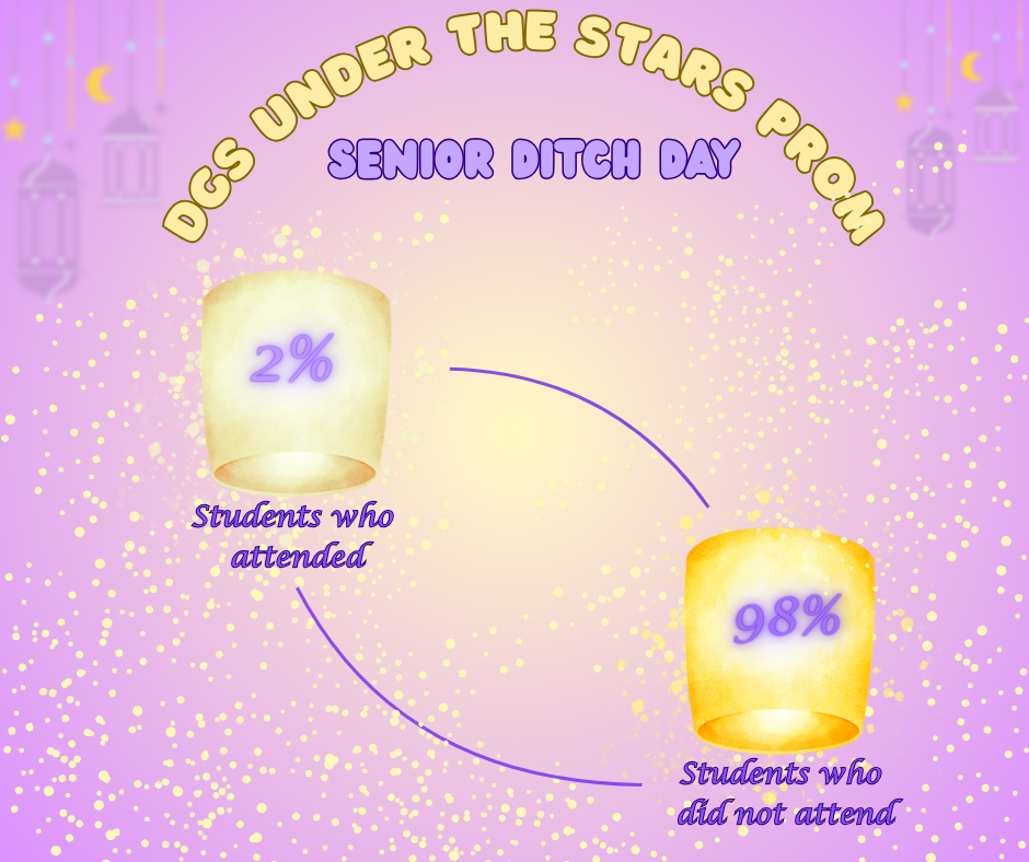 Approximately 98% of seniors did not attend school on Monday, April 28. Numbers estimated by administrative assistant Amanda Bruno.