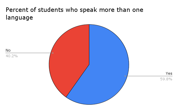 Out of 101 DGS students, 59.8% report that they are either fluently bilingual or multilingual.