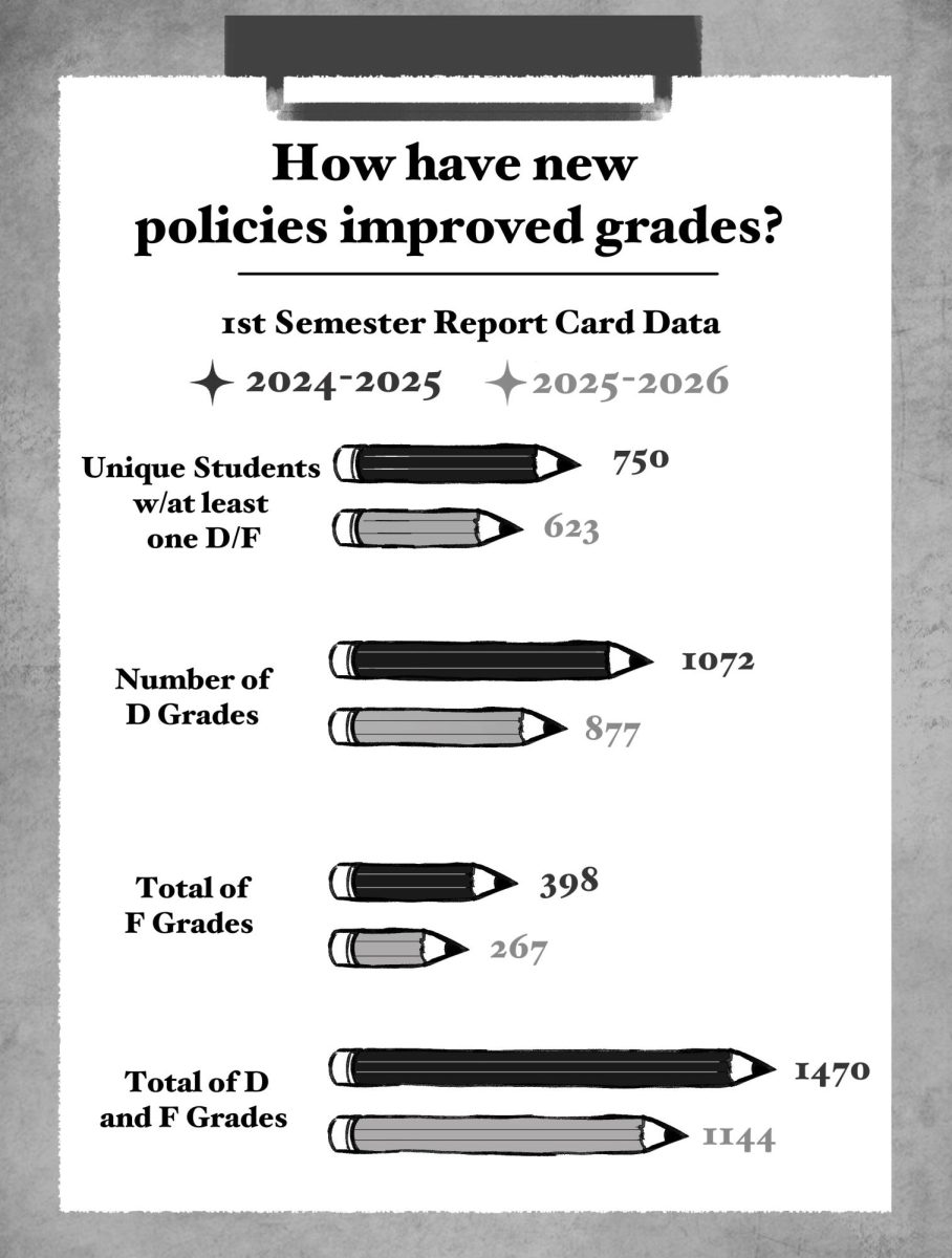 Graphic featuring the grade changes from  2024-2025 school year to the 2025-2026 school year.